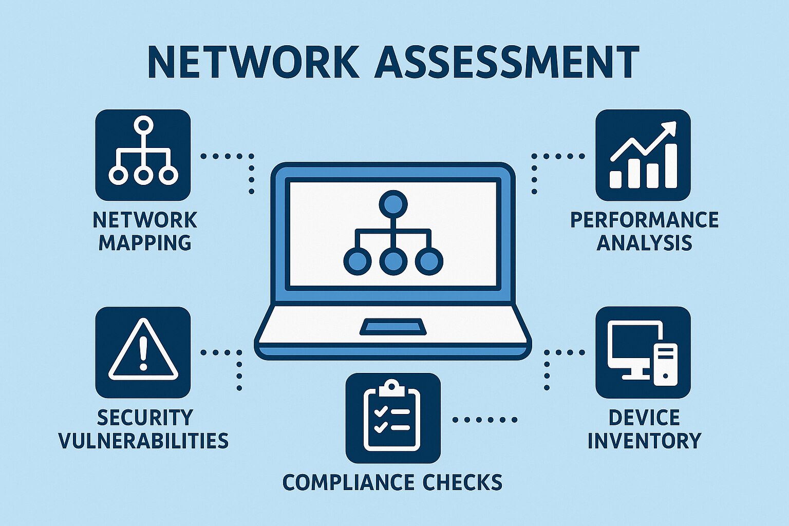 IT professionals conduct Network Assessments Detroit for business security and performance